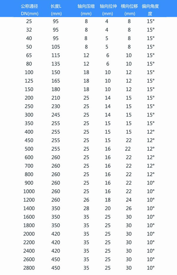 大口径橡胶接头产品参数表